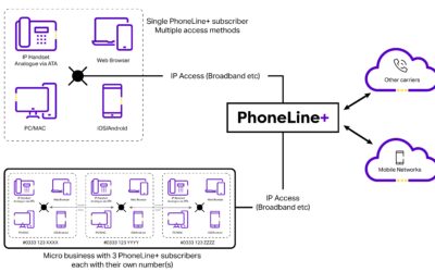 Phoneline+: The Easy to Use Phoneline Replacement