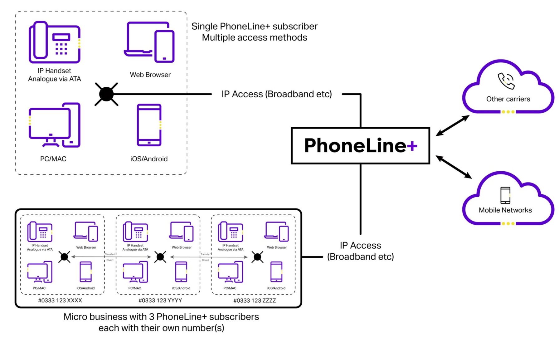 Phoneline+ The Easy to Use Phoneline Replacement Business